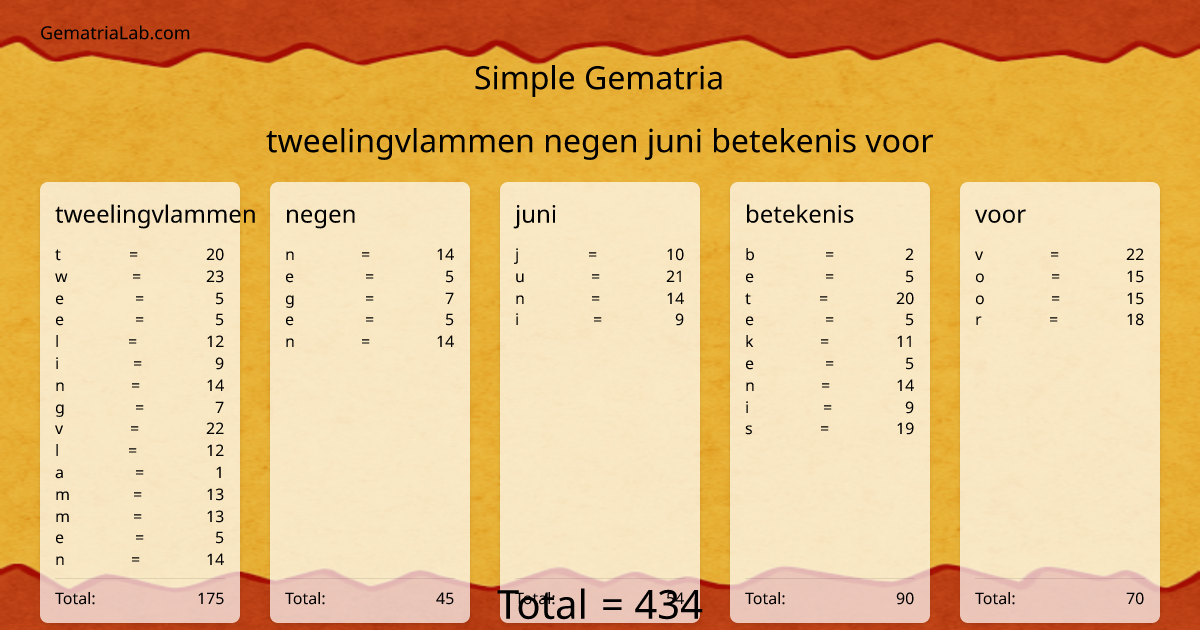 tweelingvlammen negen juni betekenis voor in simple Gematria